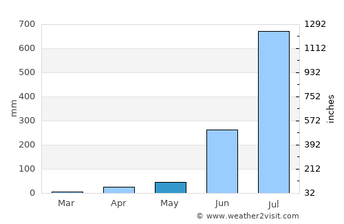 Sātāra average rain in May