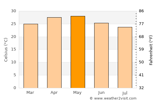 Sātāra average temperature in May