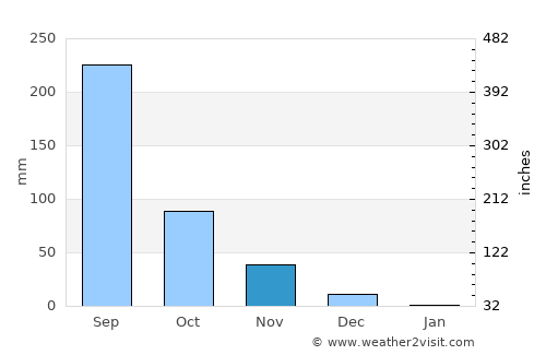 Sātāra average rain in November