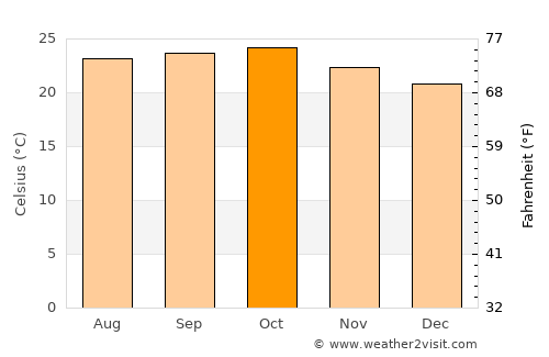 Sātāra average temperature in October