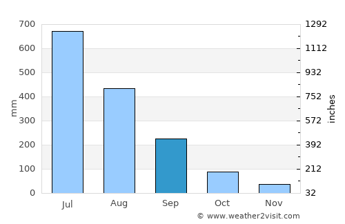 Sātāra average rain in September