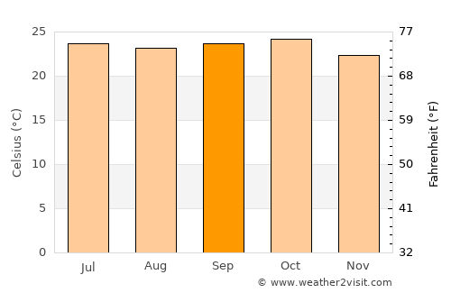 Sātāra average temperature in September