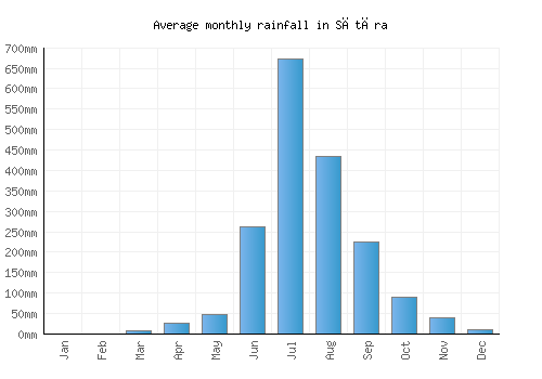 Sātāra monthly rainfall chart (mm)