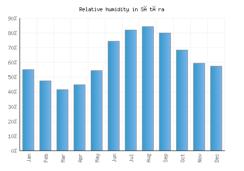 Sātāra relative humidity averages