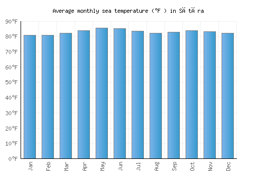 Sātāra average sea temperature chart (Fahrenheit)