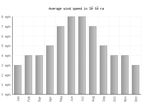Sātāra average winspeed by month (mph)