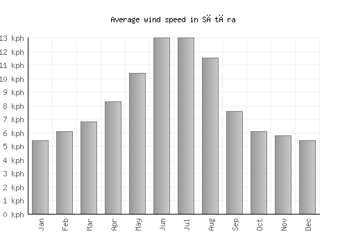 Sātāra average winspeed by month (km/h)
