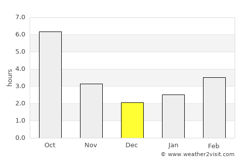 Satchinez average rain in December