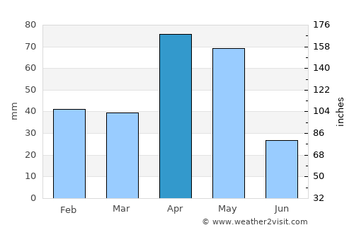 Sathankulam average rain in April
