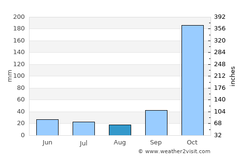 Sathankulam average rain in August
