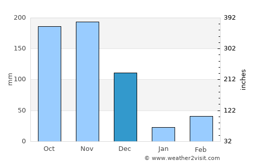 Sathankulam average rain in December