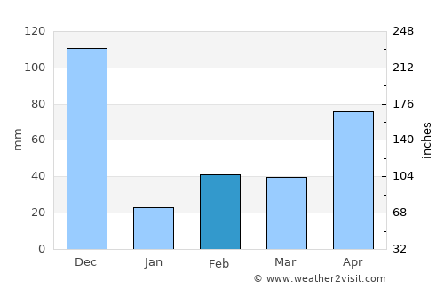 Sathankulam average rain in February