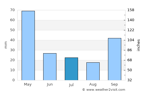 Sathankulam average rain in July