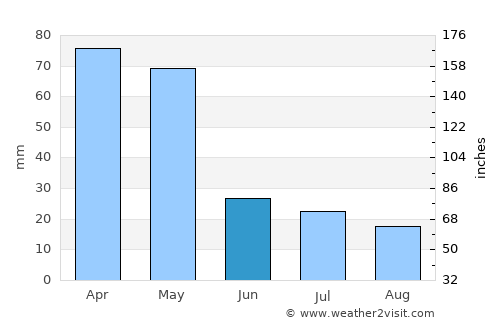 Sathankulam average rain in June