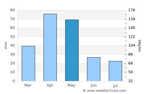 Sathankulam average rain in May