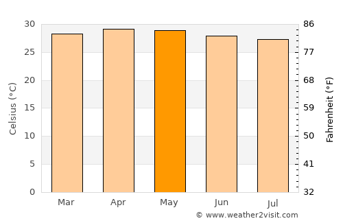 Sathankulam average temperature in May