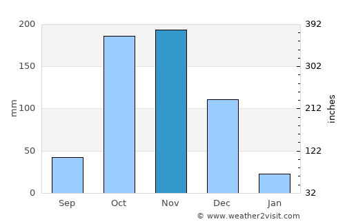 Sathankulam average rain in November