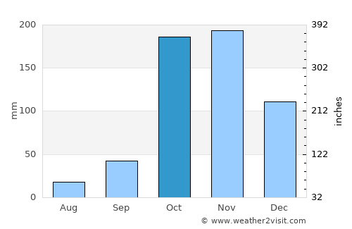 Sathankulam average rain in October