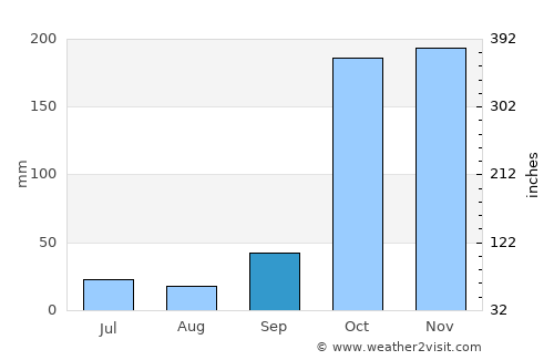 Sathankulam average rain in September