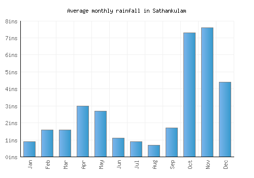 Sathankulam monthly rainfall chart (inches)