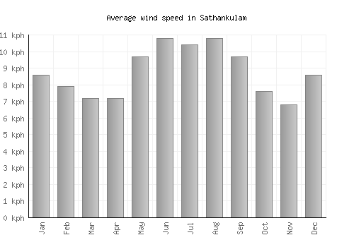 Sathankulam average winspeed by month (km/h)