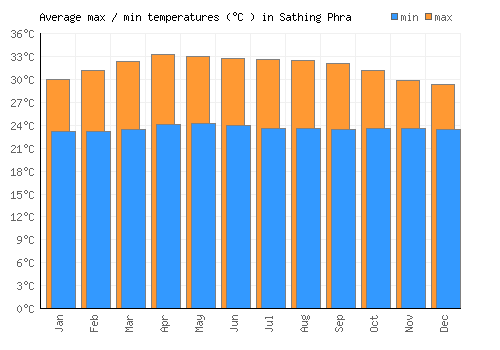 Sathing Phra average minimum / maximum temperatures (Celsius)