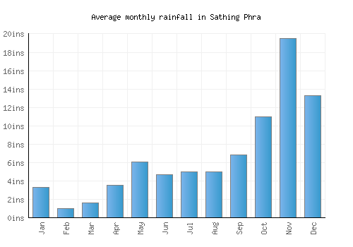 Sathing Phra monthly rainfall chart (inches)
