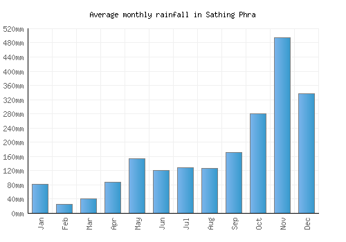 Sathing Phra monthly rainfall chart (mm)