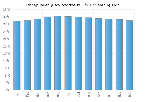 Sathing Phra average sea temperature chart (Celsius)