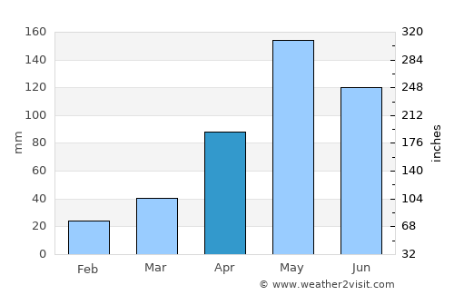 Sathing Phra average rain in April