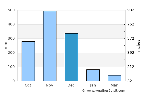 Sathing Phra average rain in December
