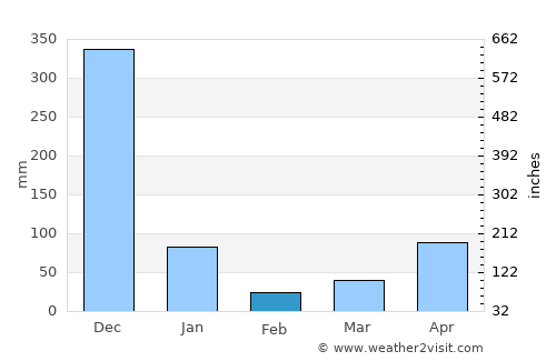 Sathing Phra average rain in February