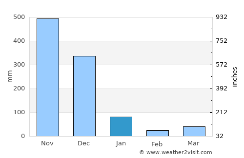 Sathing Phra average rain in January
