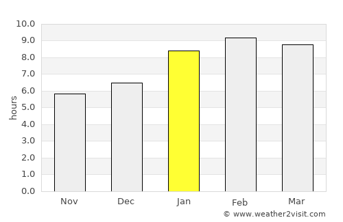 Sathing Phra average rain in January