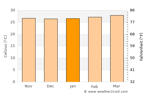 Sathing Phra average temperature in January