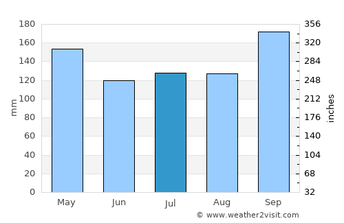 Sathing Phra average rain in July
