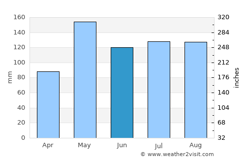 Sathing Phra average rain in June