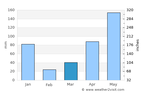 Sathing Phra average rain in March