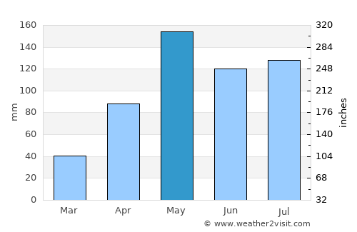 Sathing Phra average rain in May