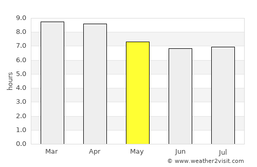 Sathing Phra average rain in May