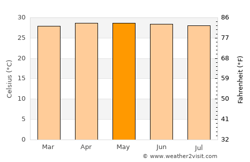 Sathing Phra average temperature in May