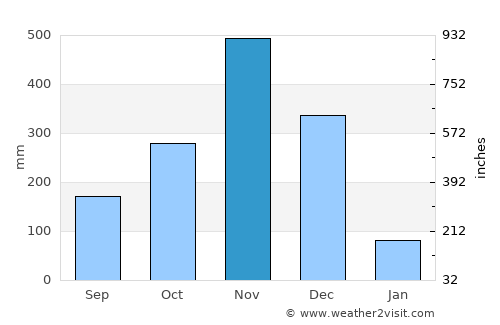 Sathing Phra average rain in November