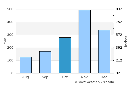 Sathing Phra average rain in October