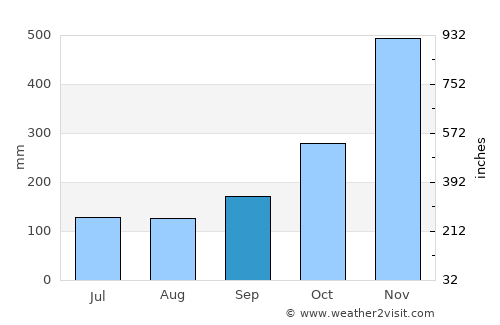 Sathing Phra average rain in September