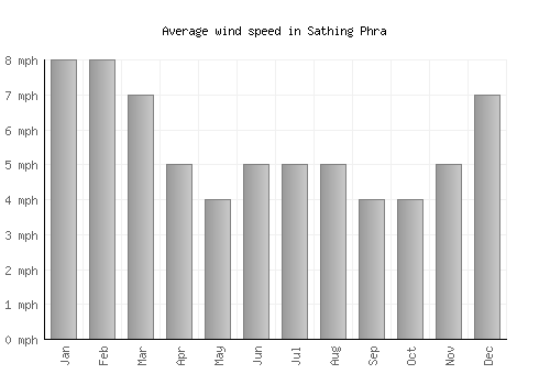 Sathing Phra average winspeed by month (mph)