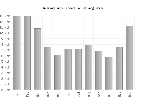 Sathing Phra average winspeed by month (km/h)