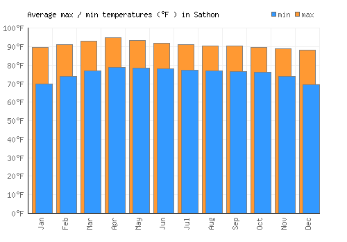 Sathon average minimum / maximum temperatures (Fahrenheit)