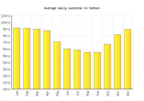 Sathon average daily sunshine chart