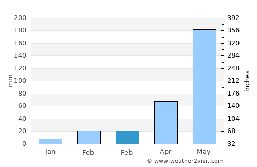 Sathon average rain in February