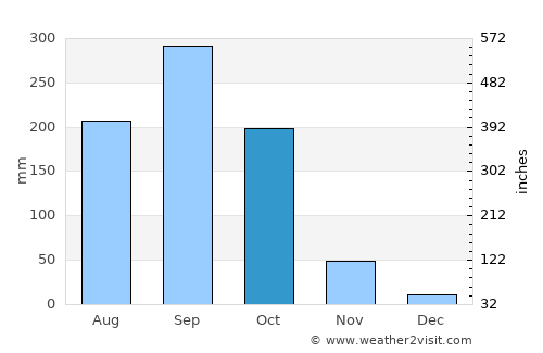 Sathon average rain in October